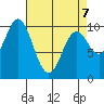 Orel Anchorage tide chart for Tuesday, April 7, 2026