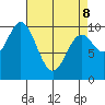 Orel Anchorage tide chart for Wednesday, April 8, 2026