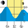 Orel Anchorage tide chart for Thursday, April 9, 2026