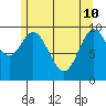 Orel Anchorage tide chart for Sunday, May 10, 2026