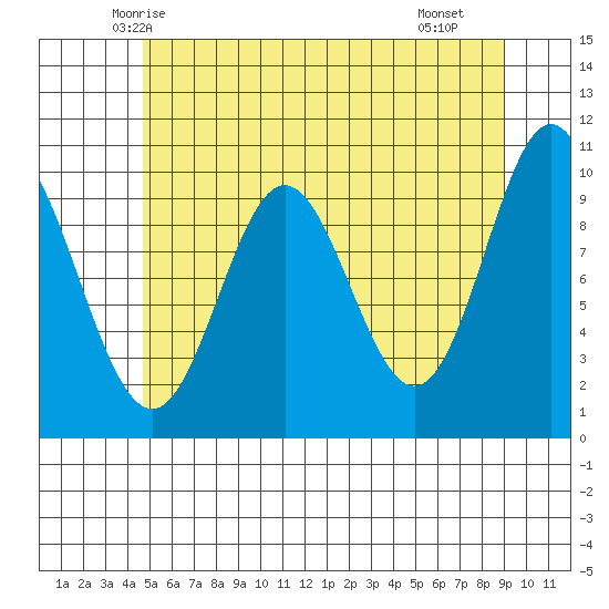 Orel Anchorage tide chart for Wednesday, May 13, 2026
