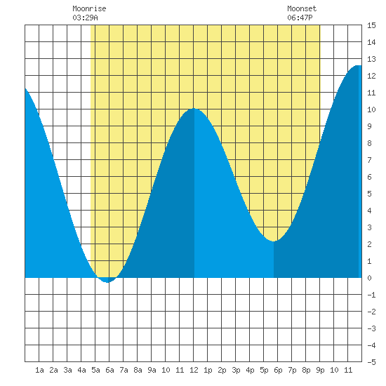 Orel Anchorage tide chart for Thursday, May 14, 2026