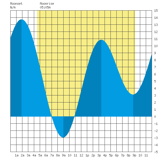 Orel Anchorage tide chart for Monday, May 18, 2026