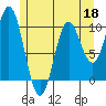 Orel Anchorage tide chart for Monday, May 18, 2026