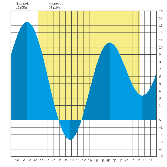 Orel Anchorage tide chart for Tuesday, May 19, 2026