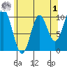 Orel Anchorage tide chart for Friday, May 1, 2026
