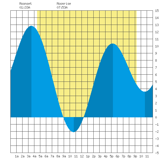 Orel Anchorage tide chart for Wednesday, May 20, 2026