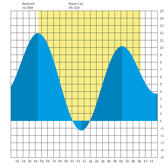 Orel Anchorage tide chart for Thursday, May 21, 2026