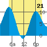 Orel Anchorage tide chart for Thursday, May 21, 2026