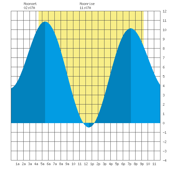 Orel Anchorage tide chart for Friday, May 22, 2026
