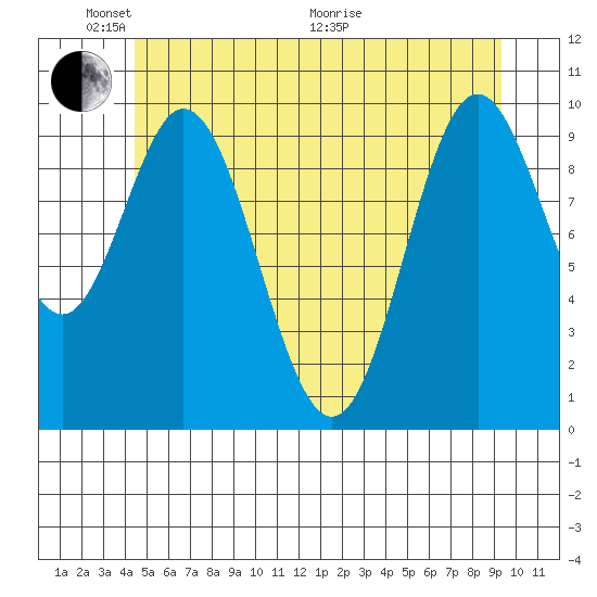 Orel Anchorage tide chart for Saturday, May 23, 2026