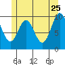 Orel Anchorage tide chart for Monday, May 25, 2026