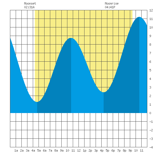 Orel Anchorage tide chart for Tuesday, May 26, 2026