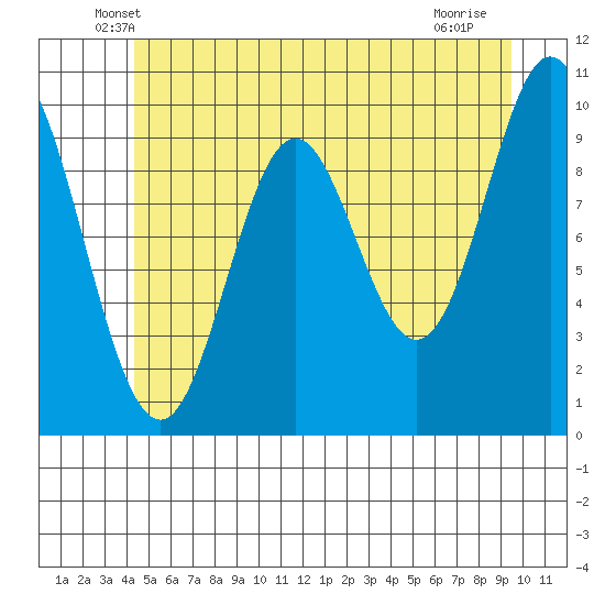 Orel Anchorage tide chart for Wednesday, May 27, 2026