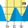 Orel Anchorage tide chart for Friday, May 29, 2026