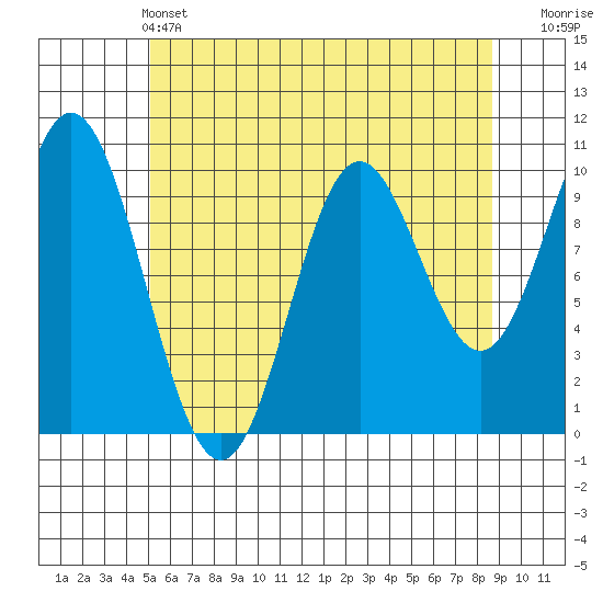 Orel Anchorage tide chart for Saturday, May 2, 2026