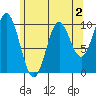 Orel Anchorage tide chart for Saturday, May 2, 2026