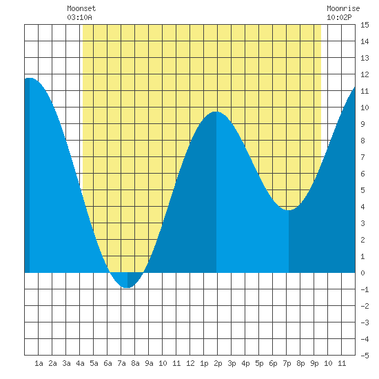 Orel Anchorage tide chart for Saturday, May 30, 2026