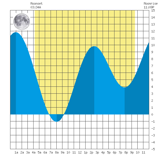 Orel Anchorage tide chart for Sunday, May 31, 2026