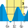 Orel Anchorage tide chart for Sunday, May 3, 2026