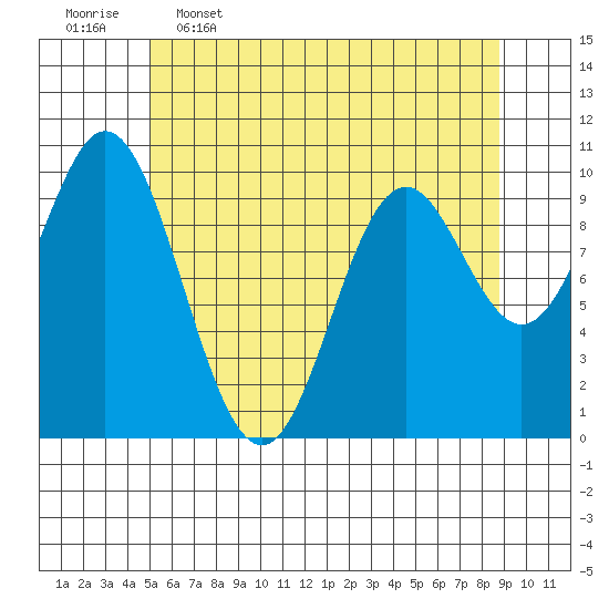 Orel Anchorage tide chart for Tuesday, May 5, 2026