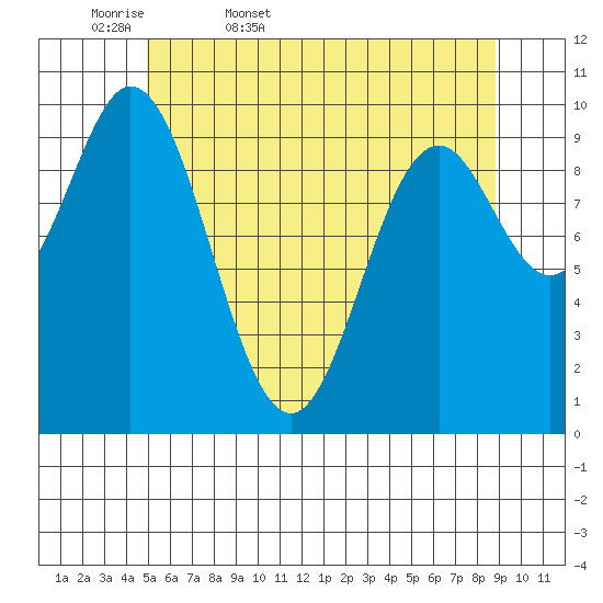 Orel Anchorage tide chart for Thursday, May 7, 2026