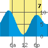 Orel Anchorage tide chart for Thursday, May 7, 2026