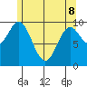 Orel Anchorage tide chart for Friday, May 8, 2026