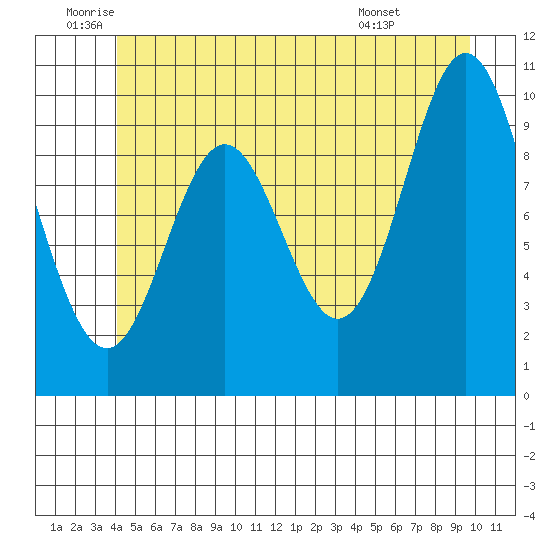 Orel Anchorage tide chart for Wednesday, June 10, 2026