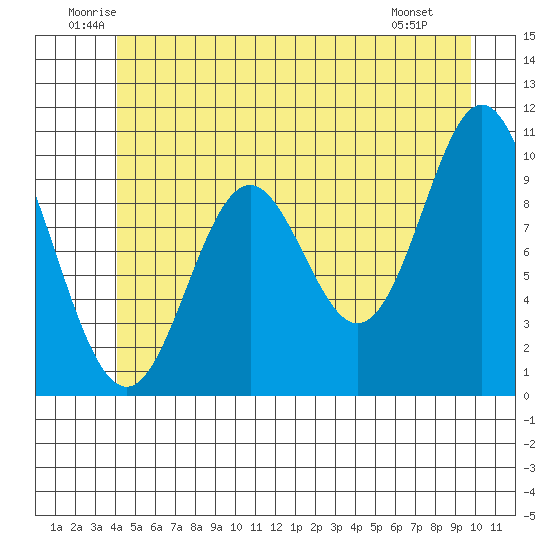 Orel Anchorage tide chart for Thursday, June 11, 2026