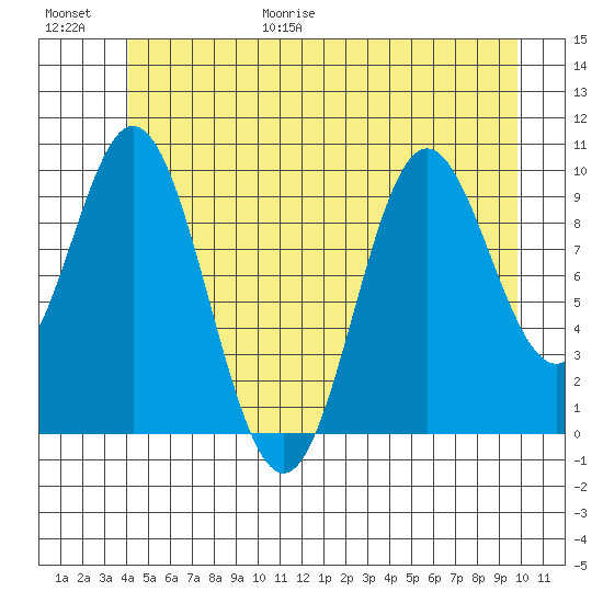 Orel Anchorage tide chart for Friday, June 19, 2026