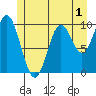 Orel Anchorage tide chart for Monday, June 1, 2026