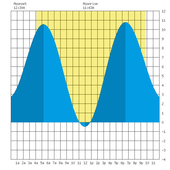 Orel Anchorage tide chart for Saturday, June 20, 2026