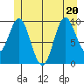 Orel Anchorage tide chart for Saturday, June 20, 2026