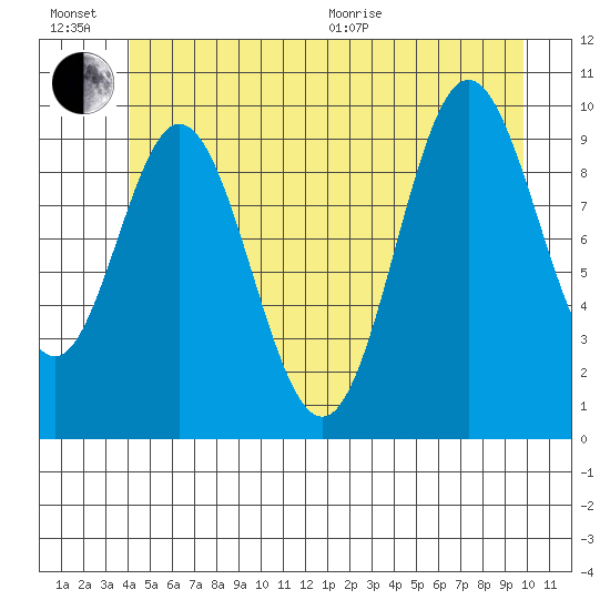 Orel Anchorage tide chart for Sunday, June 21, 2026