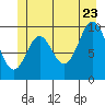 Orel Anchorage tide chart for Tuesday, June 23, 2026
