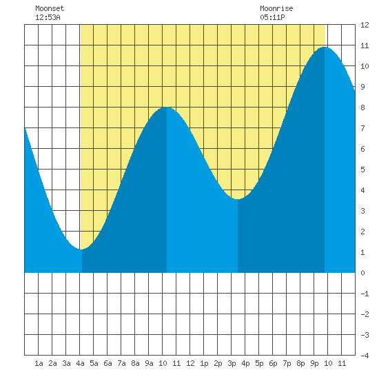 Orel Anchorage tide chart for Wednesday, June 24, 2026