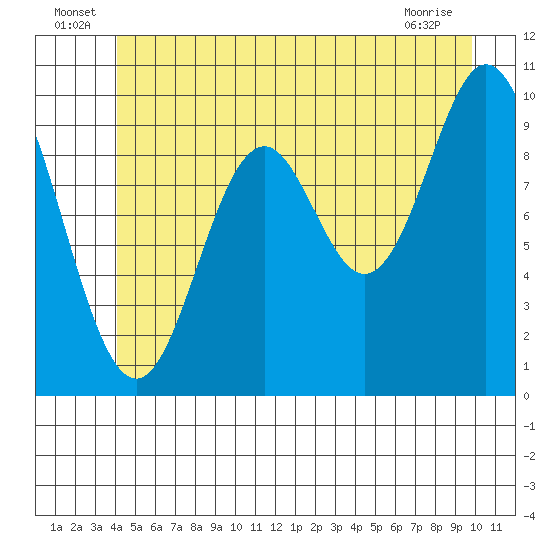 Orel Anchorage tide chart for Thursday, June 25, 2026