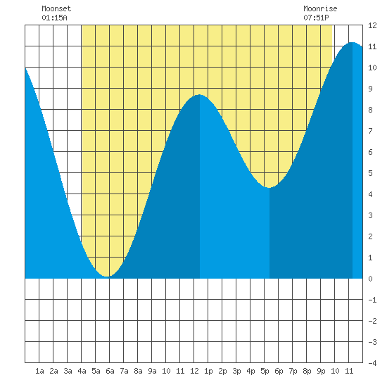 Orel Anchorage tide chart for Friday, June 26, 2026