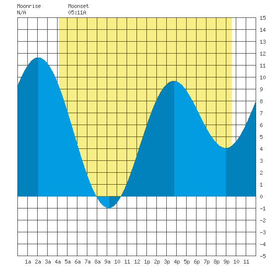 Orel Anchorage tide chart for Tuesday, June 2, 2026