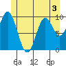 Orel Anchorage tide chart for Wednesday, June 3, 2026