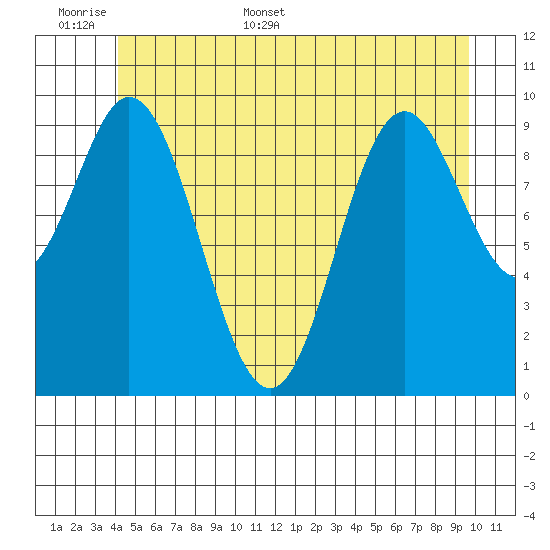 Orel Anchorage tide chart for Saturday, June 6, 2026