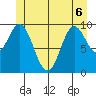 Orel Anchorage tide chart for Saturday, June 6, 2026