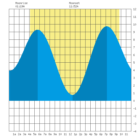 Orel Anchorage tide chart for Sunday, June 7, 2026