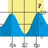 Orel Anchorage tide chart for Sunday, June 7, 2026
