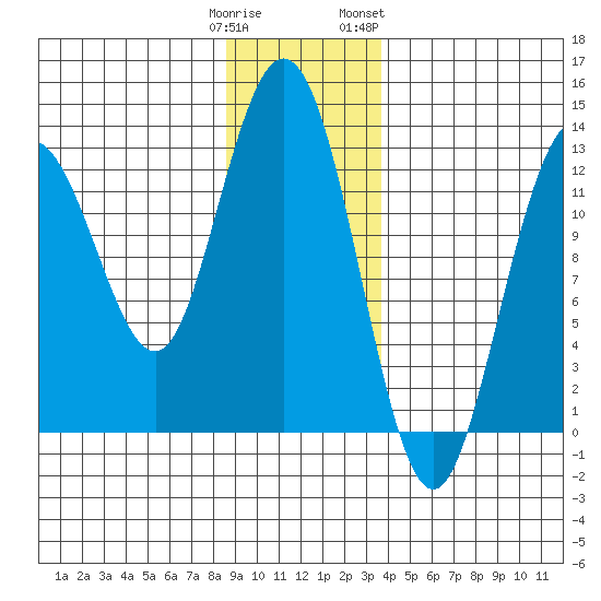 Tenakee Springs tide chart for Monday, January 11, 2021