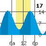 Tenakee Springs tide chart for Sunday, January 17, 2021