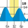 Tenakee Springs tide chart for Monday, January 18, 2021