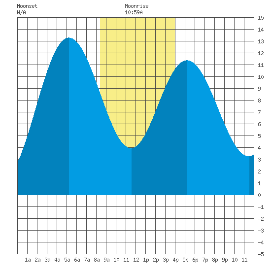 Tenakee Springs tide chart for Tuesday, January 19, 2021