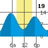 Tenakee Springs tide chart for Tuesday, January 19, 2021